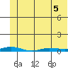 Staines River entrance, Flaxman Island tide chart for Thursday, May 5, 2022