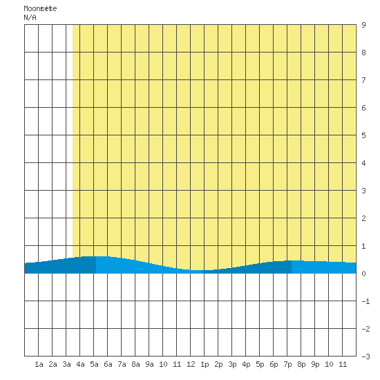 Staines River entrance, Flaxman Island tide chart for Saturday, May 7, 2022