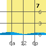 Staines River entrance, Flaxman Island tide chart for Saturday, May 7, 2022