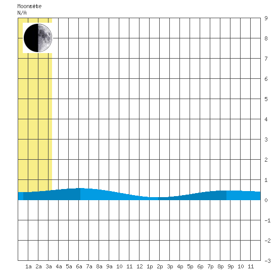 Staines River entrance, Flaxman Island tide chart for Sunday, May 8, 2022