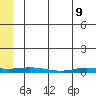 Staines River entrance, Flaxman Island tide chart for Monday, May 9, 2022
