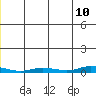 Staines River entrance, Flaxman Island tide chart for Friday, June 10, 2022