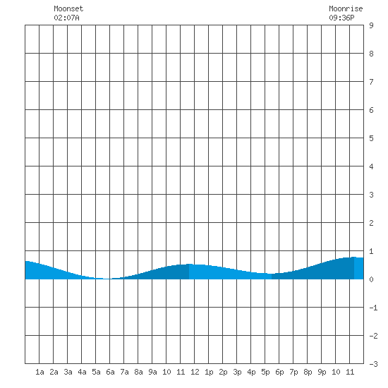 Staines River entrance, Flaxman Island tide chart for Saturday, June 11, 2022