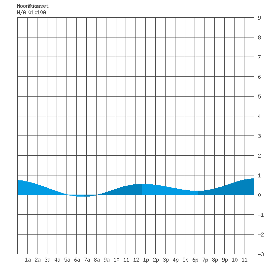 Staines River entrance, Flaxman Island tide chart for Sunday, June 12, 2022