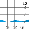 Staines River entrance, Flaxman Island tide chart for Sunday, June 12, 2022