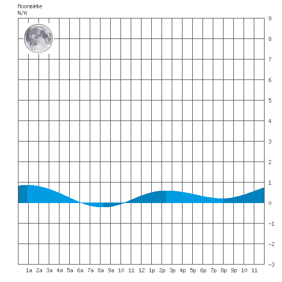 Staines River entrance, Flaxman Island tide chart for Tuesday, June 14, 2022