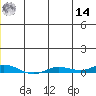 Staines River entrance, Flaxman Island tide chart for Tuesday, June 14, 2022