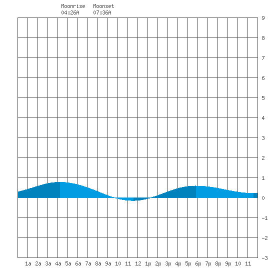 Staines River entrance, Flaxman Island tide chart for Saturday, June 18, 2022