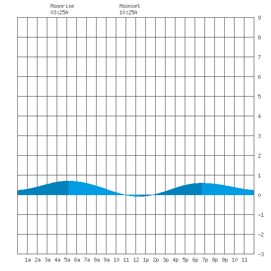 Staines River entrance, Flaxman Island tide chart for Sunday, June 19, 2022