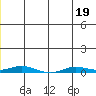 Staines River entrance, Flaxman Island tide chart for Sunday, June 19, 2022