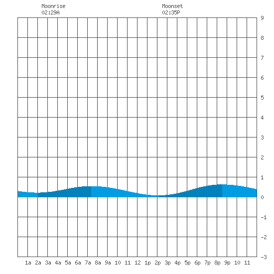 Staines River entrance, Flaxman Island tide chart for Tuesday, June 21, 2022