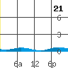 Staines River entrance, Flaxman Island tide chart for Tuesday, June 21, 2022