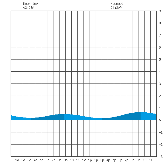 Staines River entrance, Flaxman Island tide chart for Wednesday, June 22, 2022