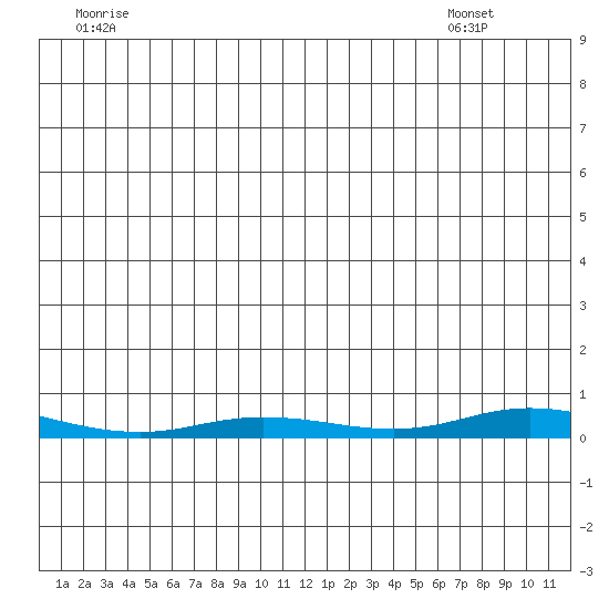 Staines River entrance, Flaxman Island tide chart for Thursday, June 23, 2022