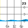 Staines River entrance, Flaxman Island tide chart for Thursday, June 23, 2022