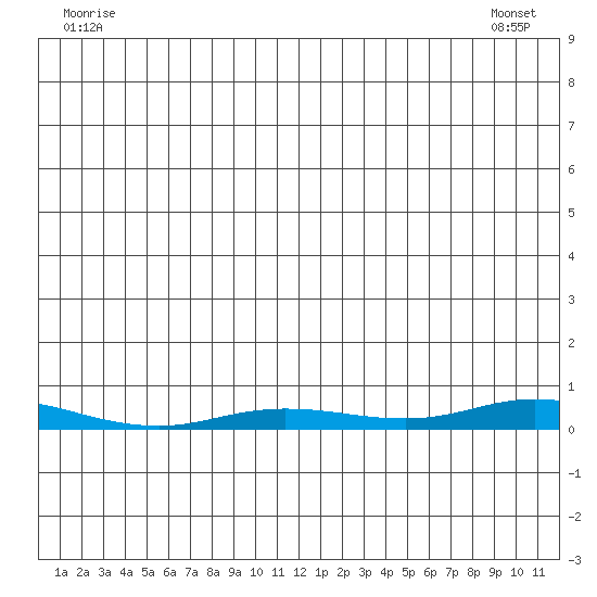 Staines River entrance, Flaxman Island tide chart for Friday, June 24, 2022