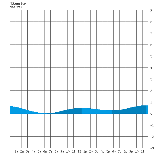 Staines River entrance, Flaxman Island tide chart for Saturday, June 25, 2022