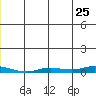 Staines River entrance, Flaxman Island tide chart for Saturday, June 25, 2022
