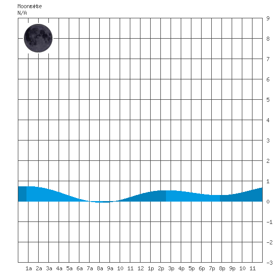 Staines River entrance, Flaxman Island tide chart for Tuesday, June 28, 2022