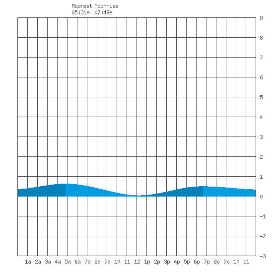 Staines River entrance, Flaxman Island tide chart for Sunday, June 5, 2022