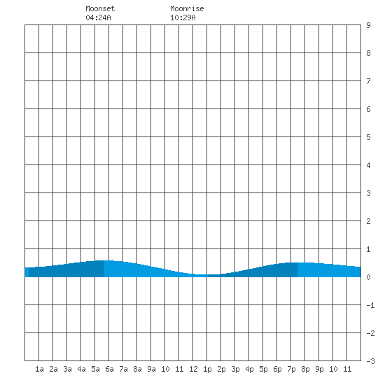 Staines River entrance, Flaxman Island tide chart for Monday, June 6, 2022