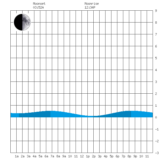 Staines River entrance, Flaxman Island tide chart for Tuesday, June 7, 2022