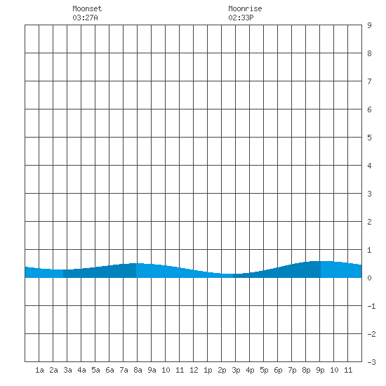 Staines River entrance, Flaxman Island tide chart for Wednesday, June 8, 2022