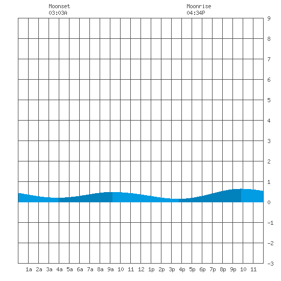 Staines River entrance, Flaxman Island tide chart for Thursday, June 9, 2022