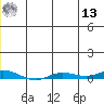 Staines River entrance, Flaxman Island tide chart for Wednesday, July 13, 2022