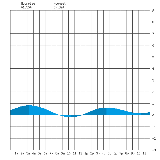 Staines River entrance, Flaxman Island tide chart for Saturday, July 16, 2022