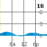 Staines River entrance, Flaxman Island tide chart for Saturday, July 16, 2022