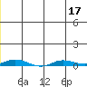Staines River entrance, Flaxman Island tide chart for Sunday, July 17, 2022