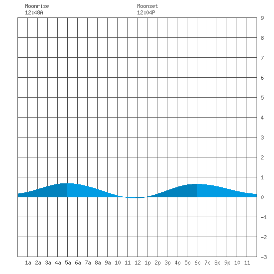 Staines River entrance, Flaxman Island tide chart for Monday, July 18, 2022
