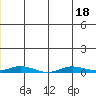 Staines River entrance, Flaxman Island tide chart for Monday, July 18, 2022