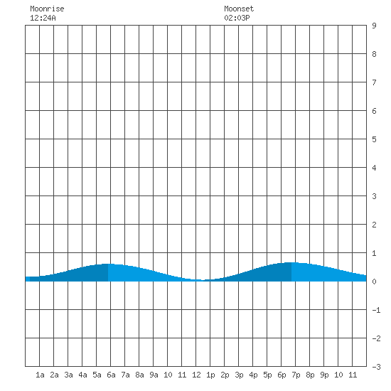 Staines River entrance, Flaxman Island tide chart for Tuesday, July 19, 2022
