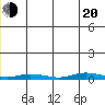 Staines River entrance, Flaxman Island tide chart for Wednesday, July 20, 2022