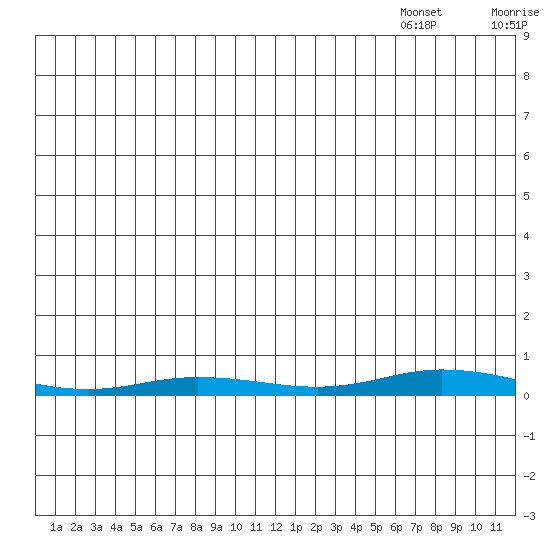 Staines River entrance, Flaxman Island tide chart for Thursday, July 21, 2022