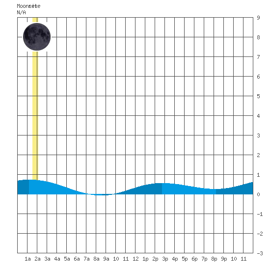 Staines River entrance, Flaxman Island tide chart for Thursday, July 28, 2022