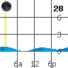 Staines River entrance, Flaxman Island tide chart for Thursday, July 28, 2022