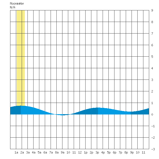Staines River entrance, Flaxman Island tide chart for Friday, July 29, 2022