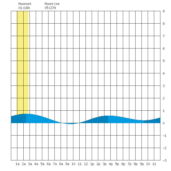 Staines River entrance, Flaxman Island tide chart for Saturday, July 30, 2022