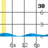 Staines River entrance, Flaxman Island tide chart for Saturday, July 30, 2022