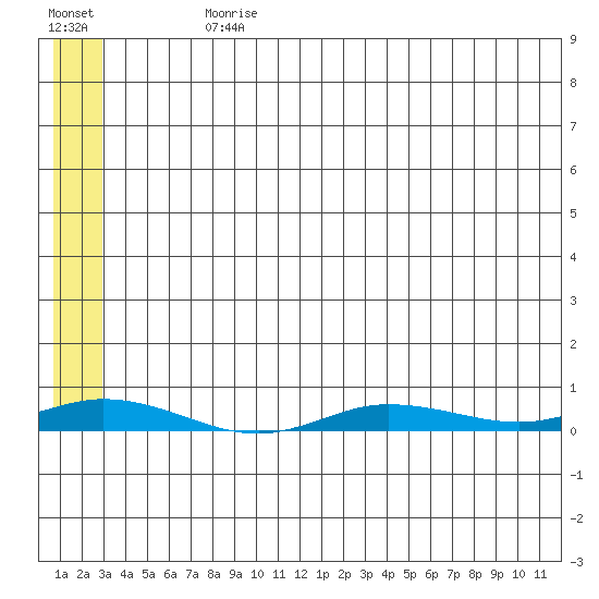 Staines River entrance, Flaxman Island tide chart for Sunday, July 31, 2022
