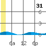 Staines River entrance, Flaxman Island tide chart for Sunday, July 31, 2022