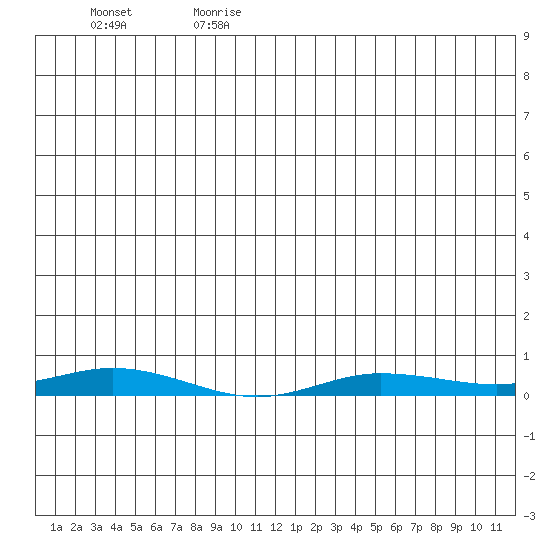 Staines River entrance, Flaxman Island tide chart for Sunday, July 3, 2022