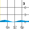 Staines River entrance, Flaxman Island tide chart for Sunday, July 3, 2022
