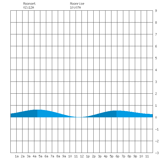 Staines River entrance, Flaxman Island tide chart for Monday, July 4, 2022