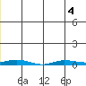 Staines River entrance, Flaxman Island tide chart for Monday, July 4, 2022
