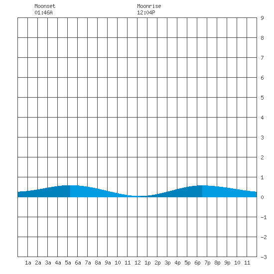 Staines River entrance, Flaxman Island tide chart for Tuesday, July 5, 2022