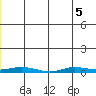 Staines River entrance, Flaxman Island tide chart for Tuesday, July 5, 2022